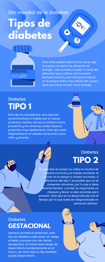 Infografía sobre los tipos de diabetes en el Día Mundial de la Diabetes, explicando la diabetes tipo 1, tipo 2 y gestacional, junto con sus síntomas y complicaciones de la diabetes.