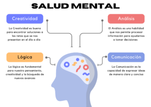 Infografía sobre salud mental destacando la creatividad, lógica, análisis y comunicación como pilares esenciales, vinculando los beneficios del ajo macho como un aliado natural para mejorar la salud mental y el bienestar integral.